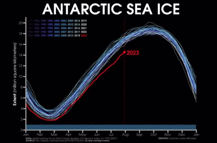 Extensión del hielo marino antártico para cada año desde 1979 hasta 2023. (Actualizado hasta el 31 de julio)