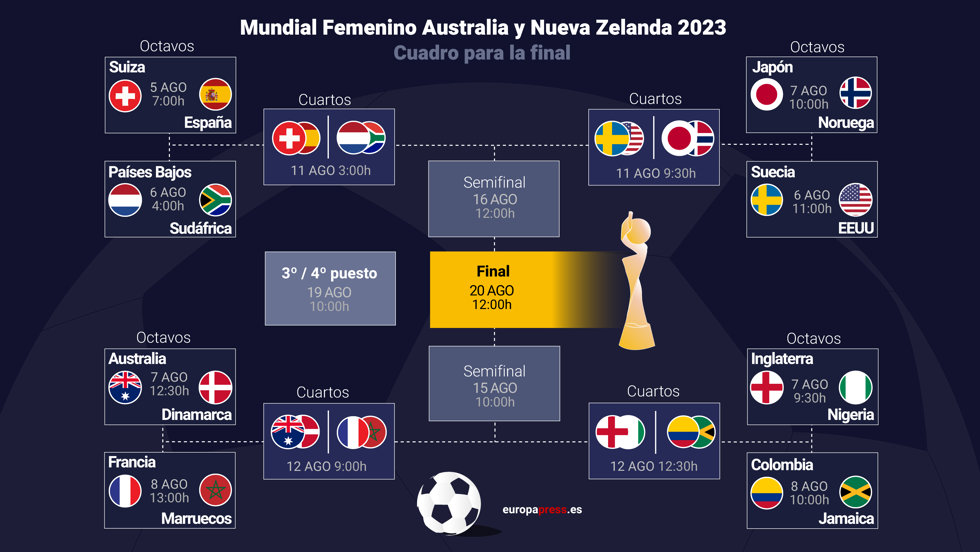 El Mundial de Australia y Nueva Zelanda diseña sus cruces con sorpresas y augurando mucha igualdad