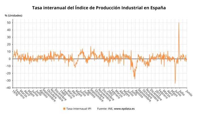 Evolución de la producción industrial
