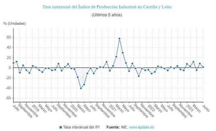 Gráfico de elaboración propia sobre la evolución del IPI en CyL hasta junio de 2023