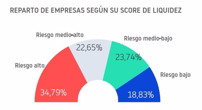 El 64% de los empresarios españoles ha sufrido algún impago en el último año, según Informa D&B.