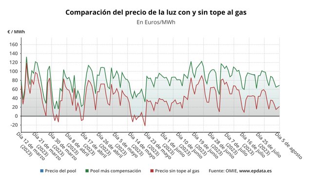 Evolución del precio de la luz