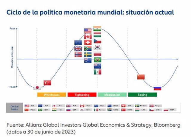 Ciclo de la política monetaria mundial a 30 de junio de 2023.