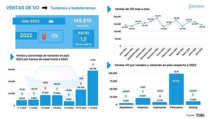 El mercado de usado acumula una subida del 2% en lo que va de 2023 y supera el millón de unidades, según Ganvam y Faconauto.