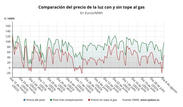 Evolución del precio de la luz