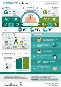Infografía sobre el melanoma