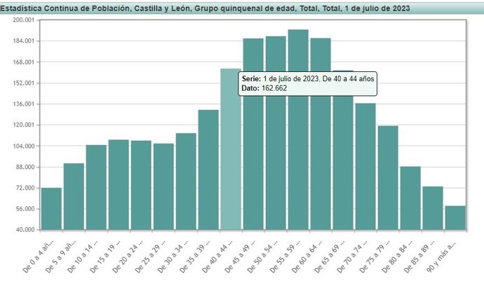 Captura del gráfico del INE con la evolución de la población en CyL a 1 de julio de 2023.