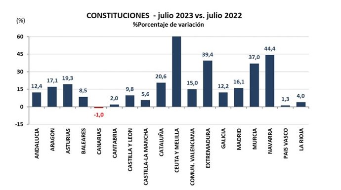 Gráfico de la creación de sociedades por CCAA.