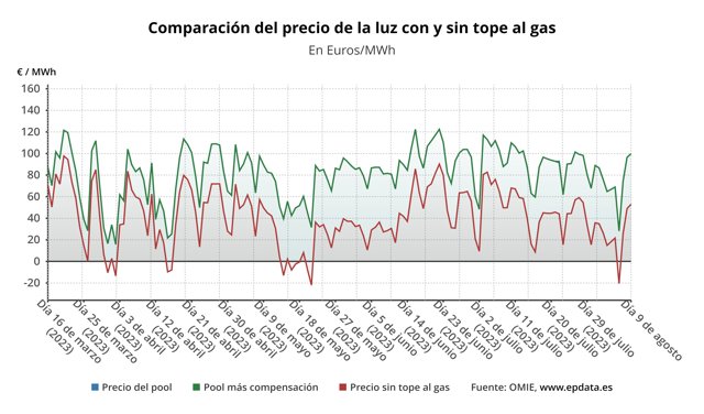 Evolución del precio de la luz.