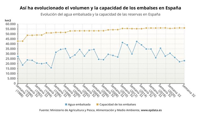 Evolución del agua embalsada