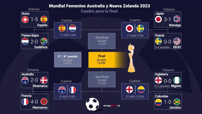 Cuadro de la fase final del Mundial de Australia y Nueva Zelanda 2023