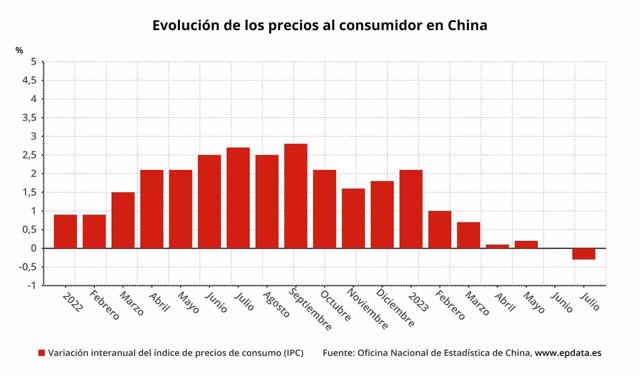 Evolución de los precios al consumidor en China