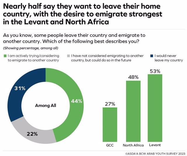 Over half of Arab youth in North Africa and Levant want to leave their home country