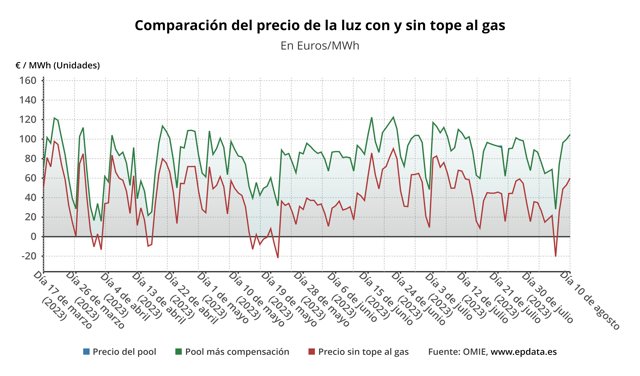 Evolución del precio de la luz.