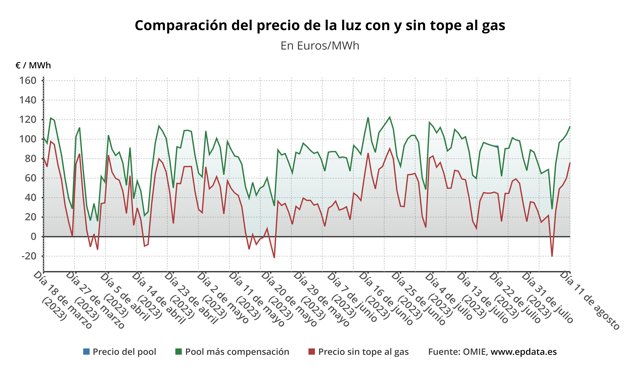 Evolución del precio de la luz.