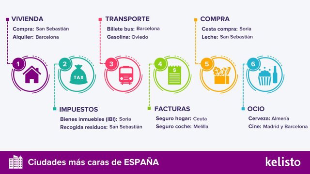 Ciudades más caras por servicio