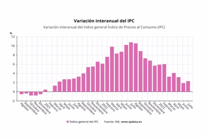 Variación del IPC