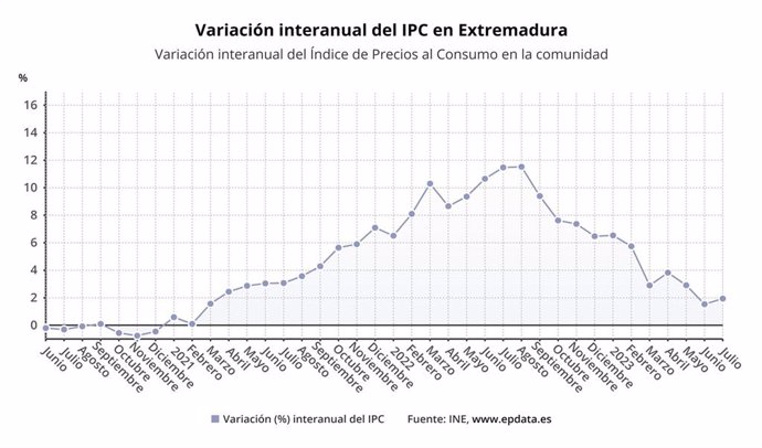 Variación interanual del IPC en Extremadura.