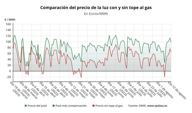 Evolución del precio de la luz