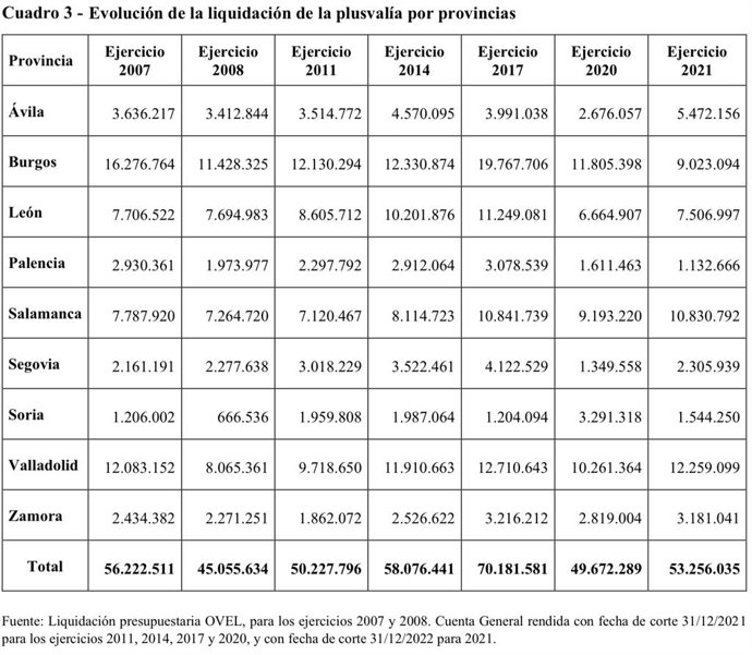Evolución del impuesto de plusvalía.