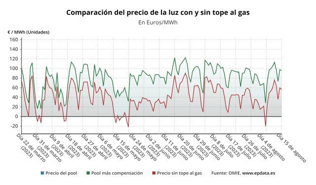 Evolución del precio de la luz