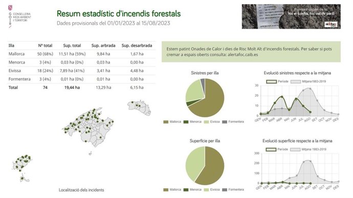 Resumen estadístico de incendios forestales en Baleares hasta el 15 de agosto.