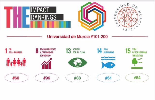 'THE Impact Rankings' Sitúa A La UMU Líder Nacional En Su Impulso De Los Objetivos De Desarrollo Sostenible De La ONU