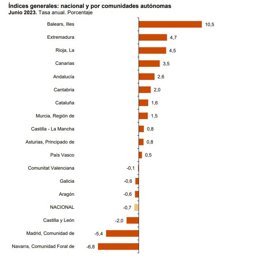 Datos sector servicios en junio