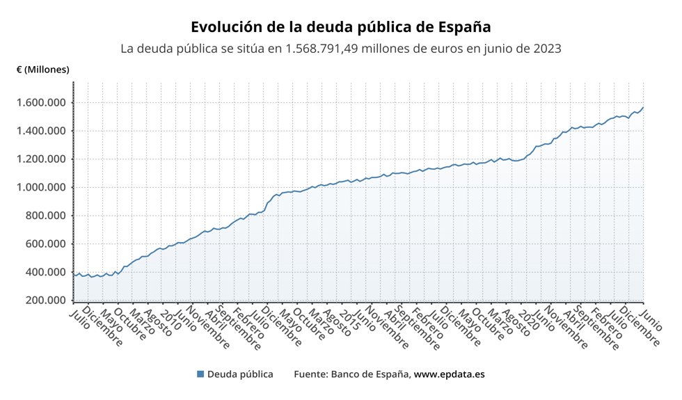 Deuda pública en España
