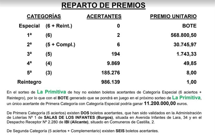 El sorteo de 'La Primitiva' de este sábado deja un premio de 568.800 euros en Salas de los Infantes (Burgos)