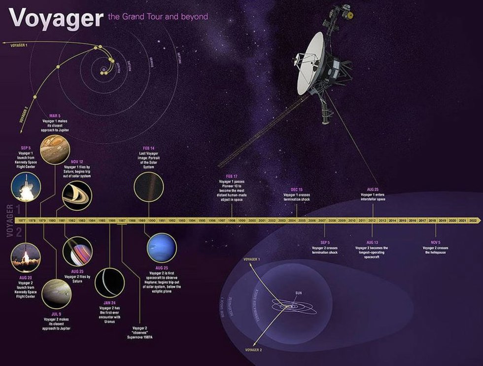 Trayectorias de las naves Voyager
