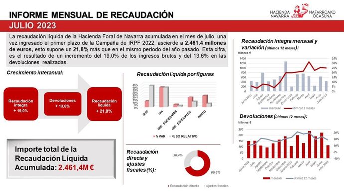 La Hacienda Fora de Navarra cierra julio con 2.461 millones de euros de recaudación acumulada, un 21,8% más.