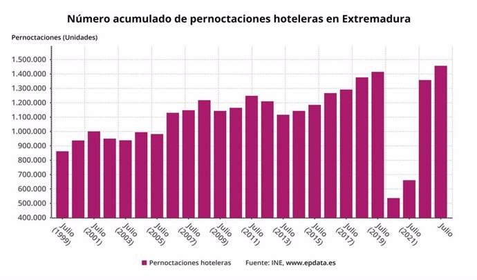 Evolución de las pernoctaciones en el acumulado del año hasta julio en Extremadura.