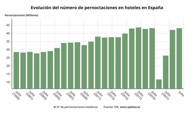 Evolución del número de pernoctaciones en hoteles en España