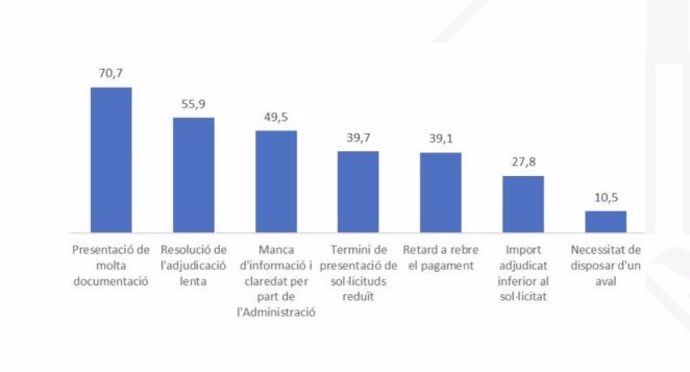 Principals barreres a l'hora de sollicitar o rebre una ajuda dels fons Next Generation EU (% d'establiments empresarials que les assenyalen)