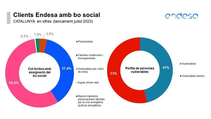 Gráfico del bono social de Endesa en Catalunya a cierre de julio de 2023