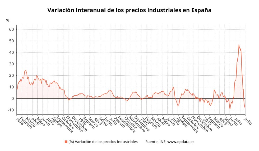 Variación de los precios industriales