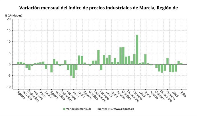 Variación mensual del IPI en la Región de Murcia