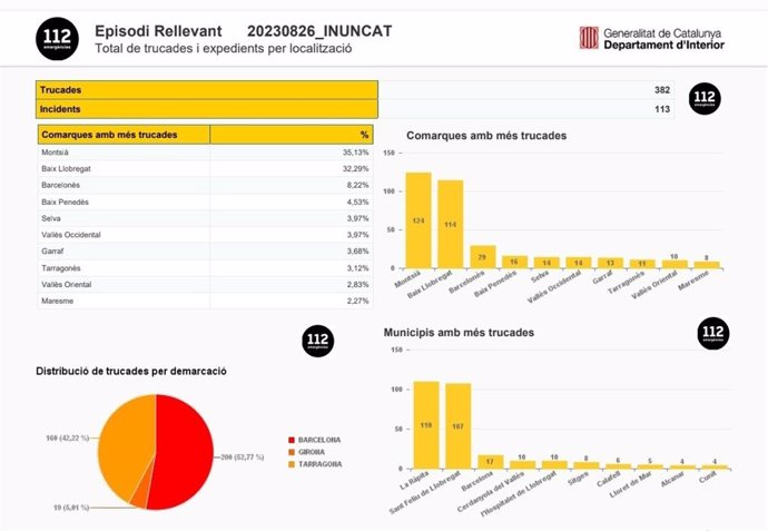 Distribució de les trucades