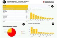 El 112 rep a Catalunya 1.000 trucades per les pluges aquest cap de setmana fins a les 15.00