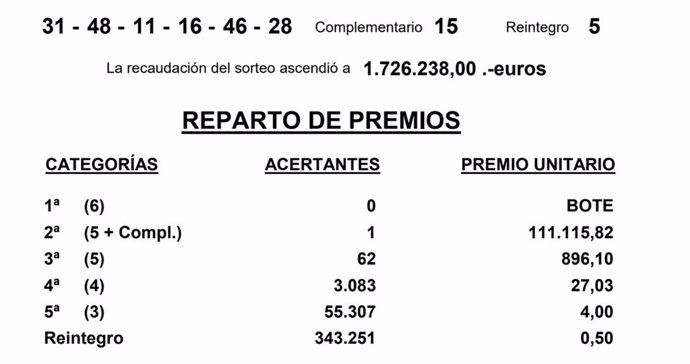 Un acertante de León obtiene 111.115 euros del segundo premio de la Bonoloto de este domingo