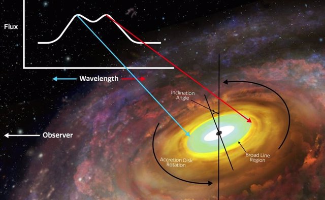 Representación artística de un agujero negro supermasivo con un disco de acreción orbitándolo. Las anotaciones muestran un perfil hipotético de doble pico con flechas que indican en qué parte de la región de la línea ancha se origina cada pico.