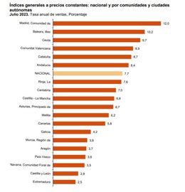Datos ventas del comercio al por menor en julio