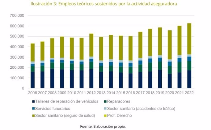 Archivo - Estimación elaborada por Unespa de los empleos mantenidos por el seguro