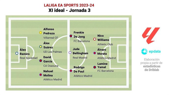 Once ideal LaLiga EA Sports jornada 3.