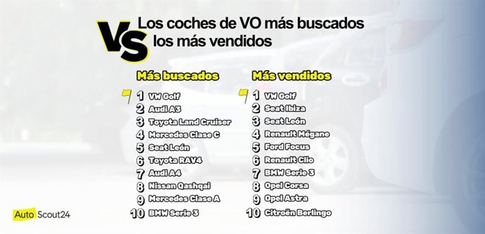 La listo de los VO más buscados frente a los más vendidos, según AutoScout24.
