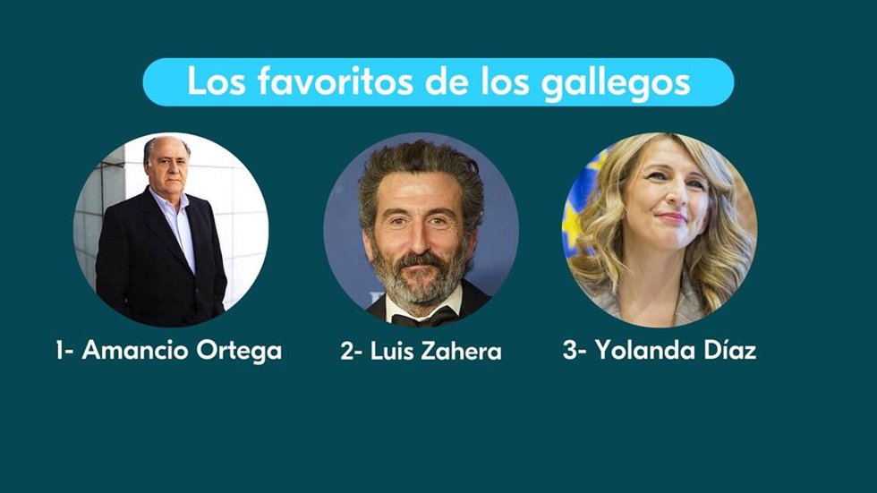 Amancio Ortega, Luís Zahera y Yolanda Díaz, los favoritos de los gallegos para viajar en BlaBlaCar