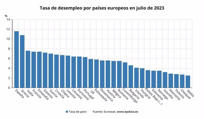 Tasa de paro en países de la UE em agosto