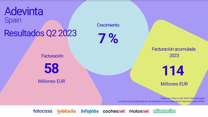 Adevinta Spain factura 58 millones en el segundo trimestre de 2023, un 7% interanual más