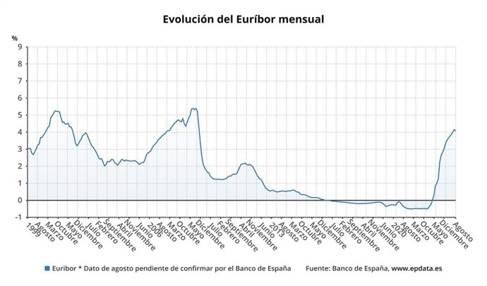 Evolución del Euríbor hasta agosto de 2023
